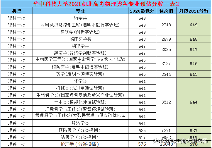2021高考：湖北物理类分数预估，华科645、武大642、武理610分