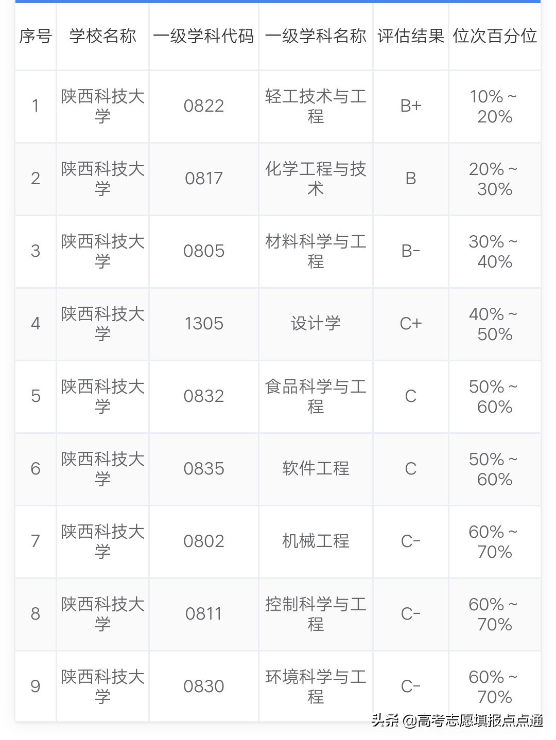陕西科技大学优势专业分析及2019、2018、2017年各省录取分数线