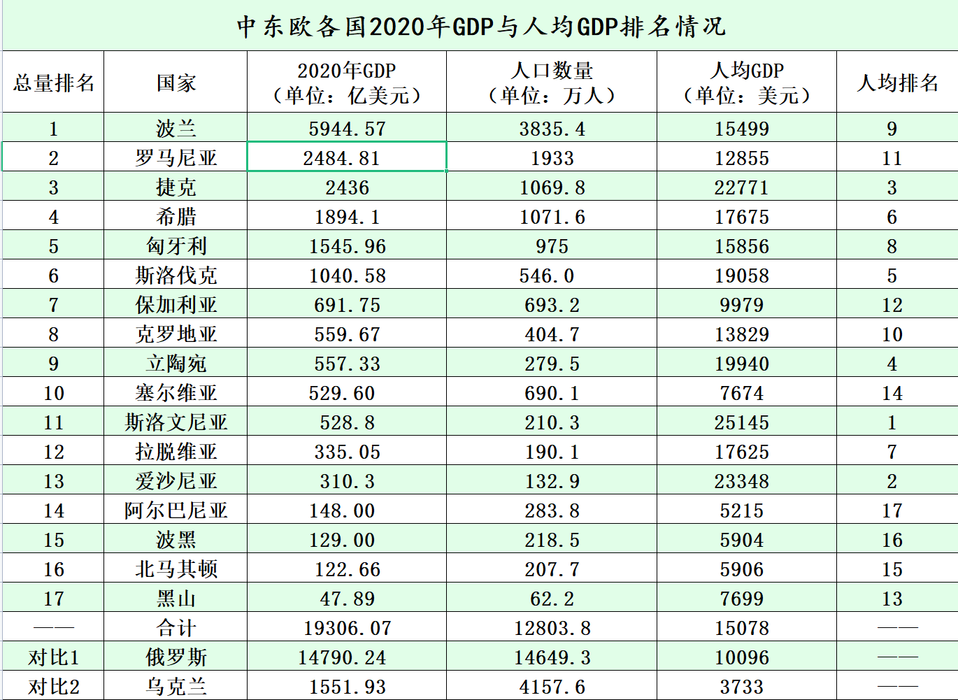 塞爾維亞人均gdp是多少2022塞爾維亞人均gdp世界排名