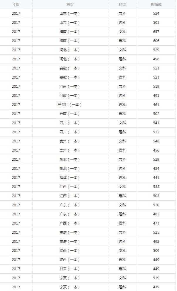 湖南工业大学2017-2018各省投档线