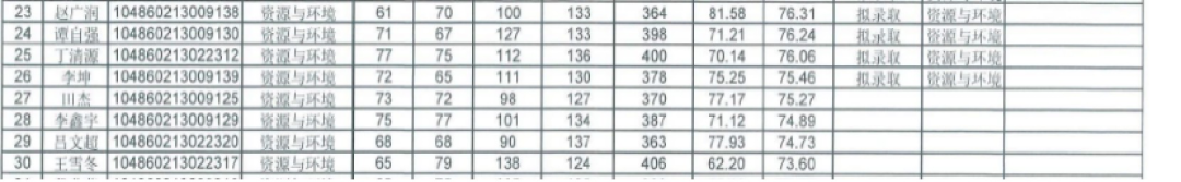 复试备考还没安排？这4所985、211都出调剂信息了