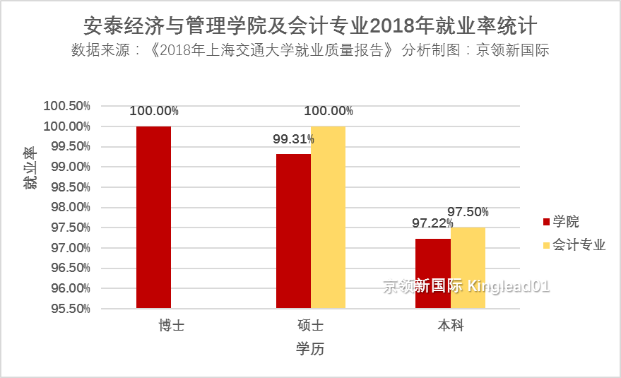 上海交通大学会计专业：排名超港中文，毕业生多进银行券商