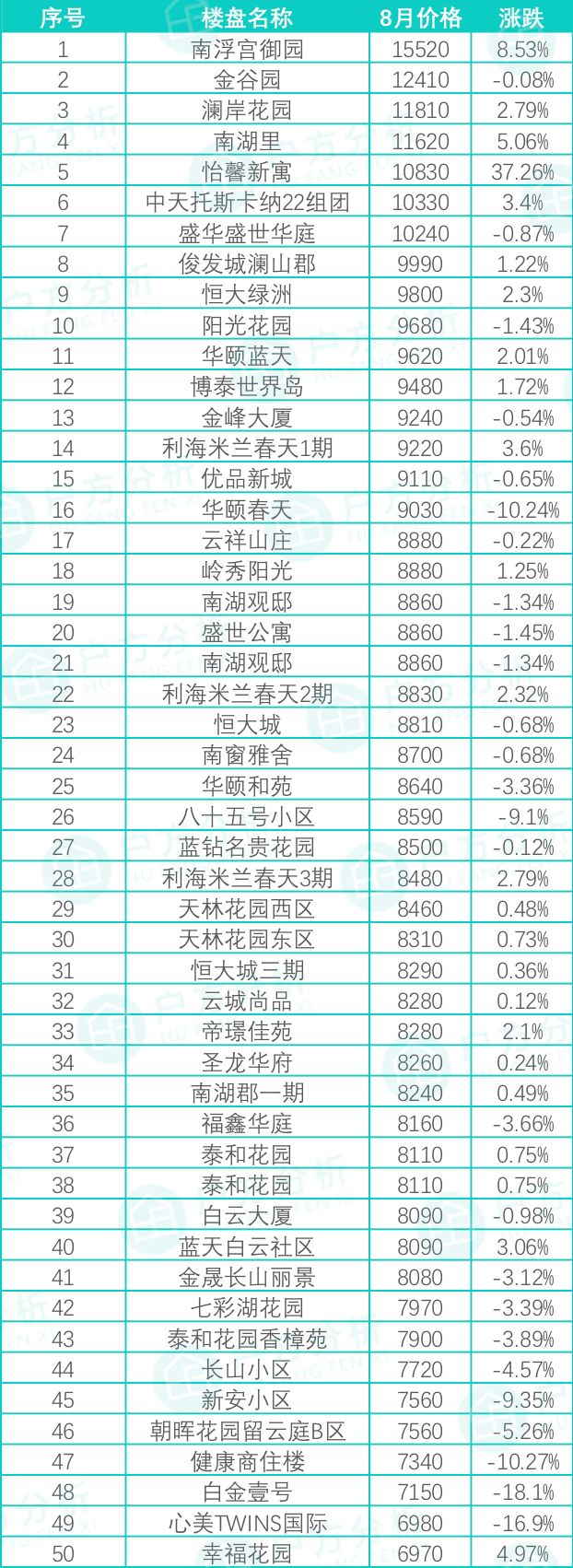 8月贵阳房价出炉，你猜花果园哪个区跌得最厉害