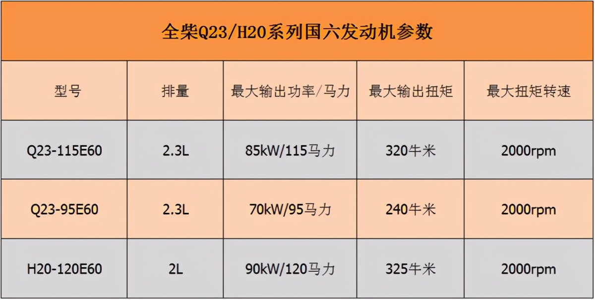 轻卡发动机排量不超2.5升，有什么国六动力可选？