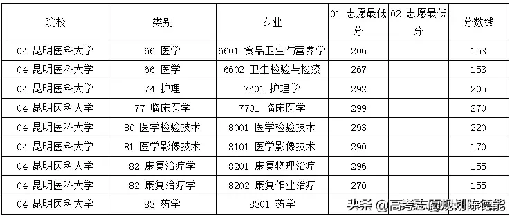 云南省2020年医学类专升本录取统计报告