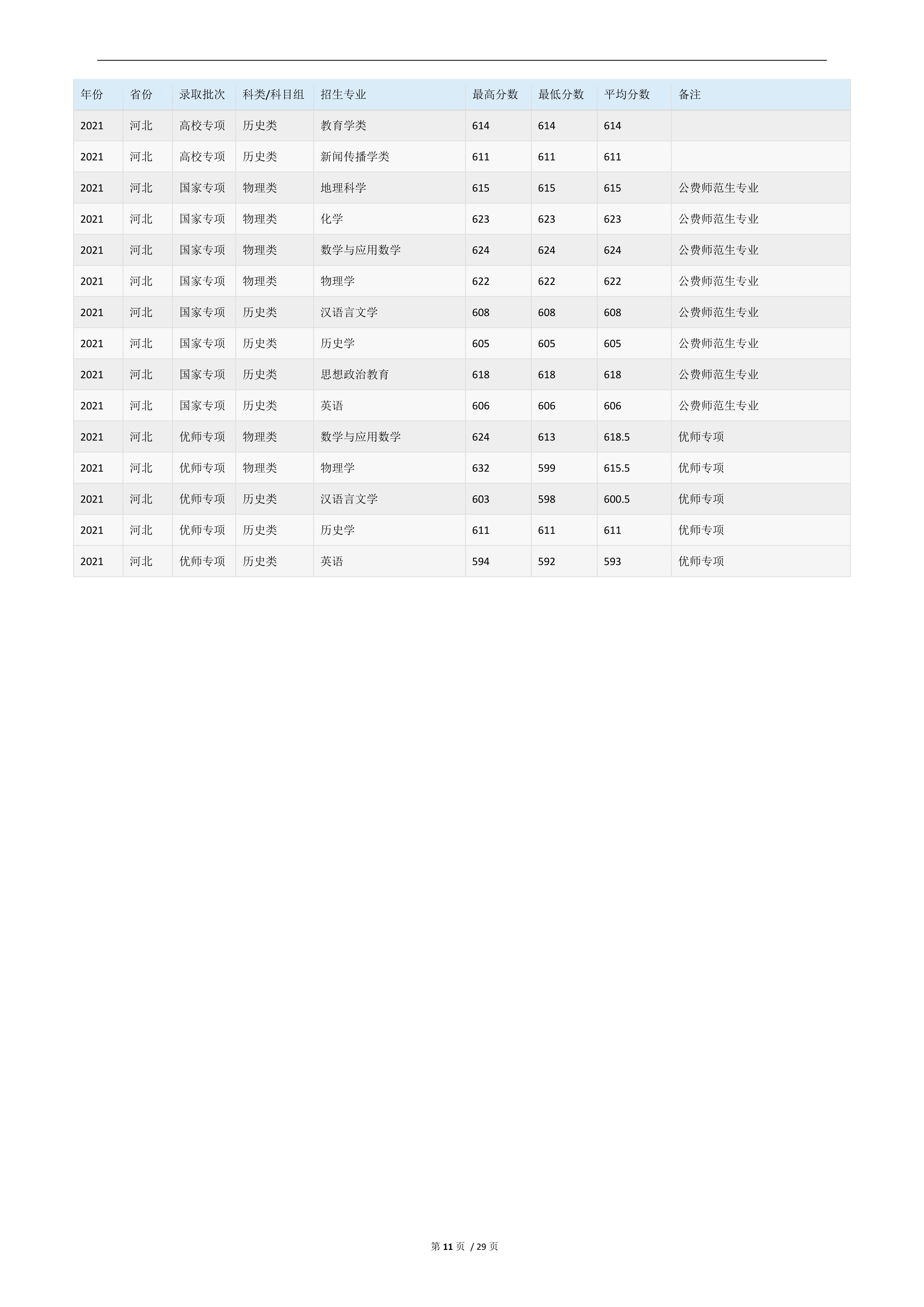 2022高考：华东师范大学2021年在各省市的专业录取分数线