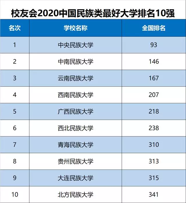 中国民族类大学最新10强，中央民大第1，云南民大第3
