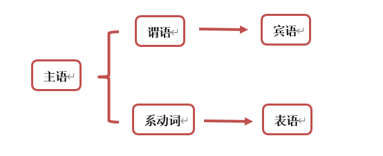 如何劃分句子成分英語語法