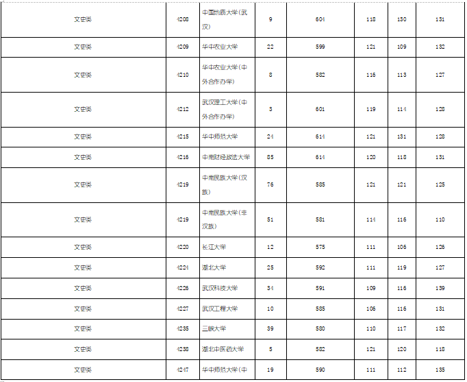 2019年湖南省文科本科一批（全国各大学）投档分数线