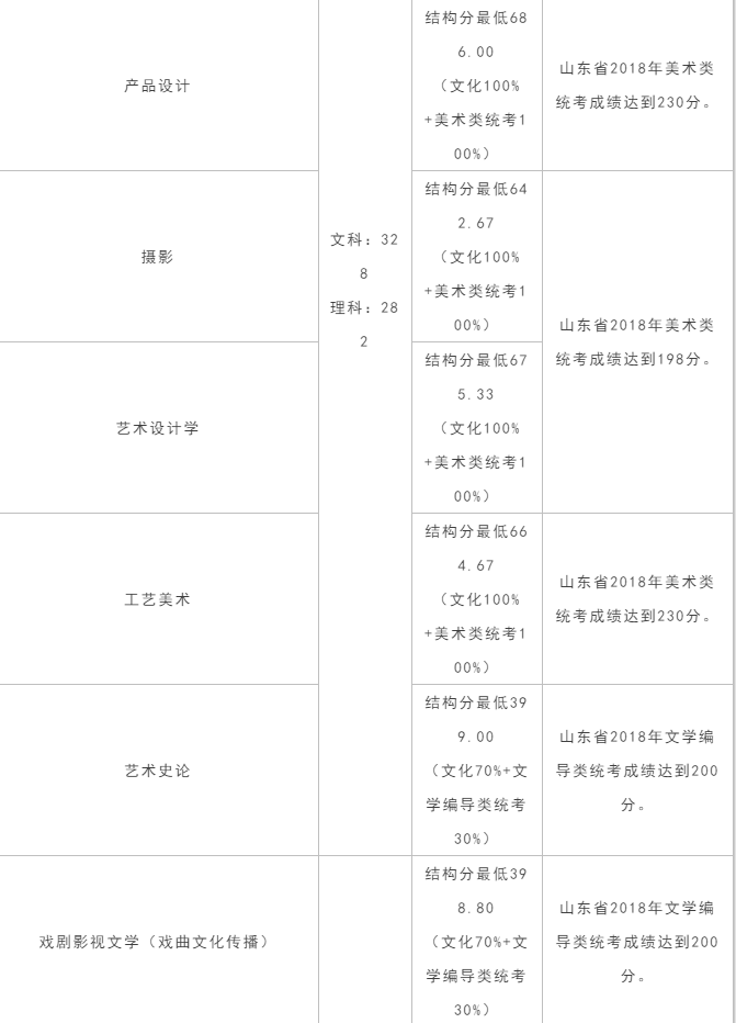 2020年艺考｜这几所院校文化成绩要求比较低