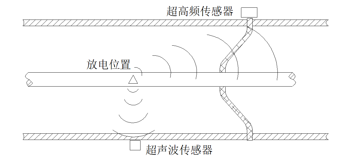 GIS內(nèi)部放電缺陷的綜合診斷方法與實踐