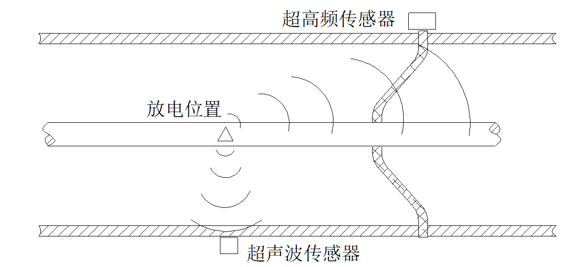 GIS內(nèi)部放電缺陷的綜合診斷方法與實(shí)踐