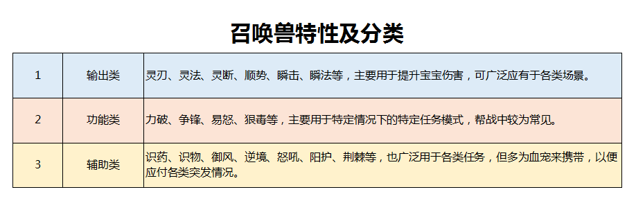 梦幻西游：召唤兽特性选择攻略 瞬法和瞬击搭配新兽决成最佳组合