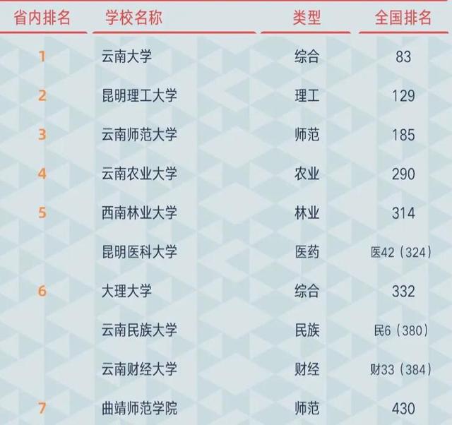 雲南大學怎麼樣2021年雲南省大學排名