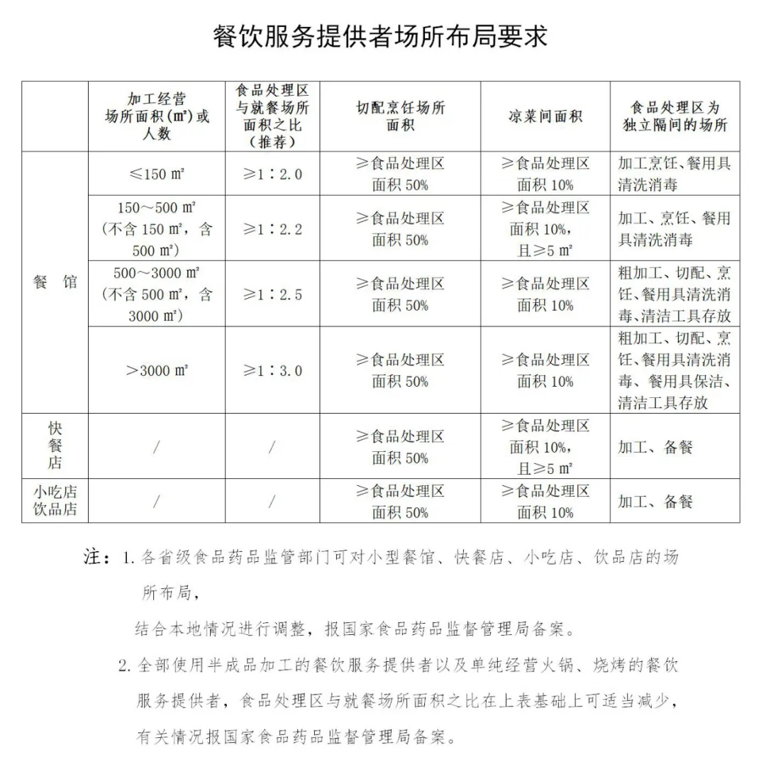 最全餐厅设计标准(餐饮空间尺寸标准化HJSJ-2020)
