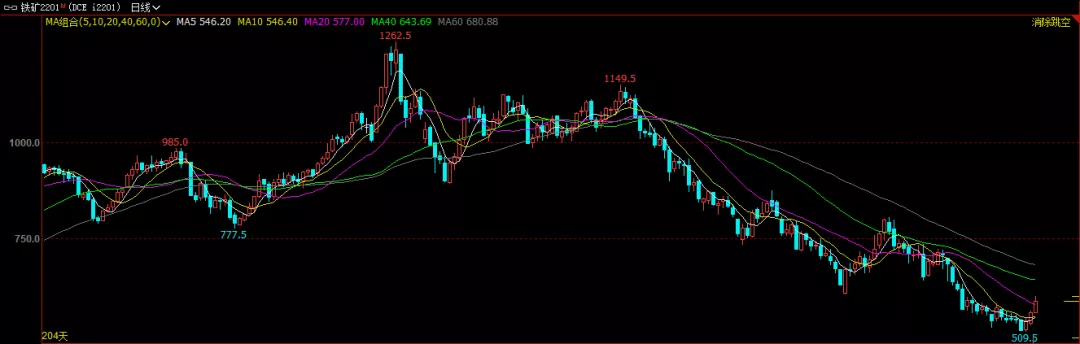 需求预期改善 铁矿大幅反弹