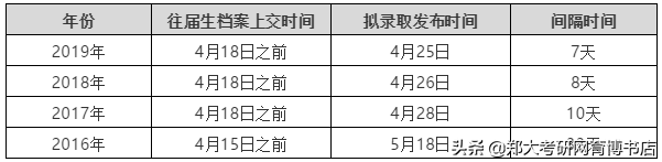 郑大2020考研拟录取名单公布和通知书领取时间？这里告诉你答案