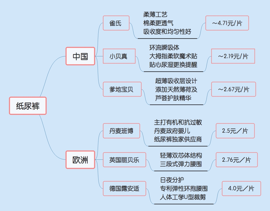 整理好了！安全优质的纸尿裤品牌！