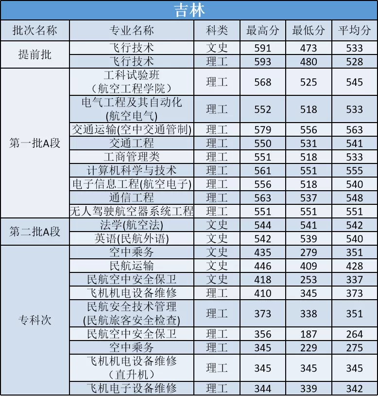 多少分能上中国民航大学？他是所怎样的大学？今天就来告诉你