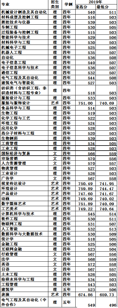 安徽工程大学2020年招生计划，2019年分专业录取分数