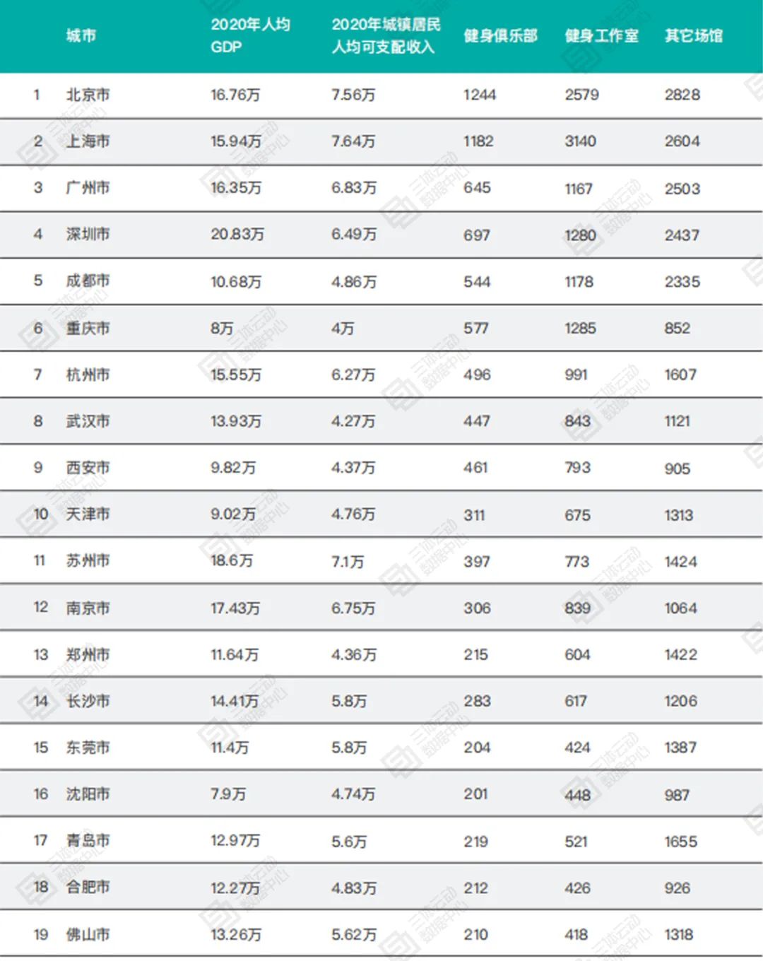 中国哪个城市健身市场潜力大？