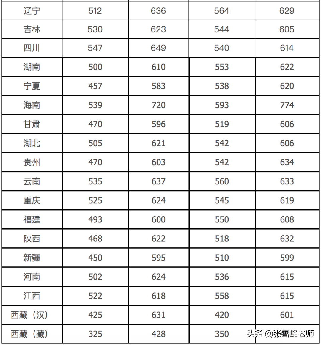 张雪峰讲高考:中国新一线城市排名出炉, 这5座城市高校多、发展好