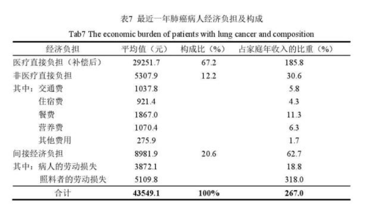 肺癌一年花多少？医保能报销多少？调查188名患者，事实是这样的