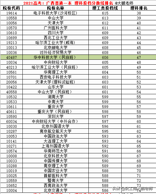 2021高考：广西普通一本理科投档线，北清交复位列前4,华科超武大