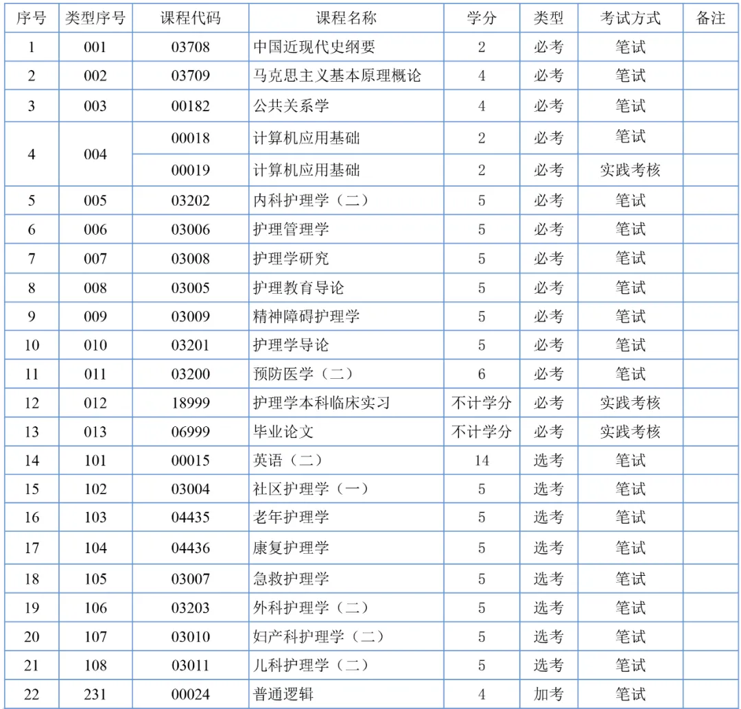 南方医科大学2021年自学考试招生简章