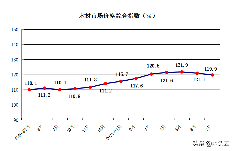 2021年7月中国木材市场价格指数（TPI）报告