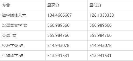 山西大学各专业2019年部分省份录取分数线，希望对你有用