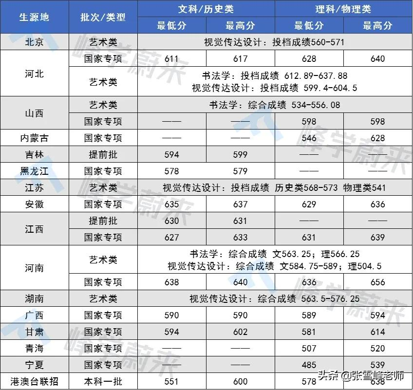 17所高校提前批錄取分數線公布！含清华、北大…高了还是低了？