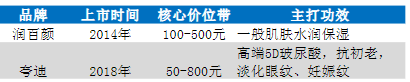 华熙生物｜利润增长0.73%！玻尿酸卖不动了？