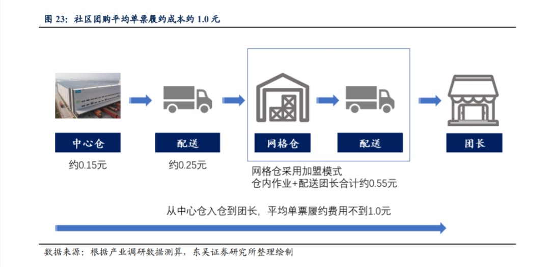 10元10斤的洗衣液，会打响社区团购盈利第一枪吗？