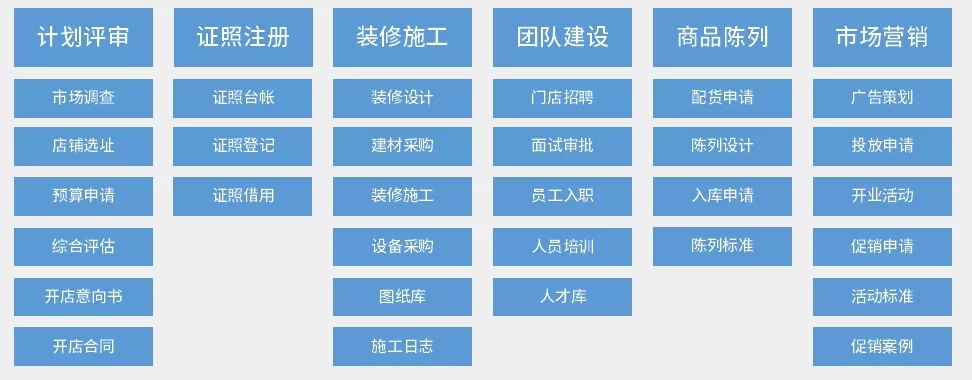 泛微餐饮行业数字化应用：门店、财务、人事、业务统一管理
