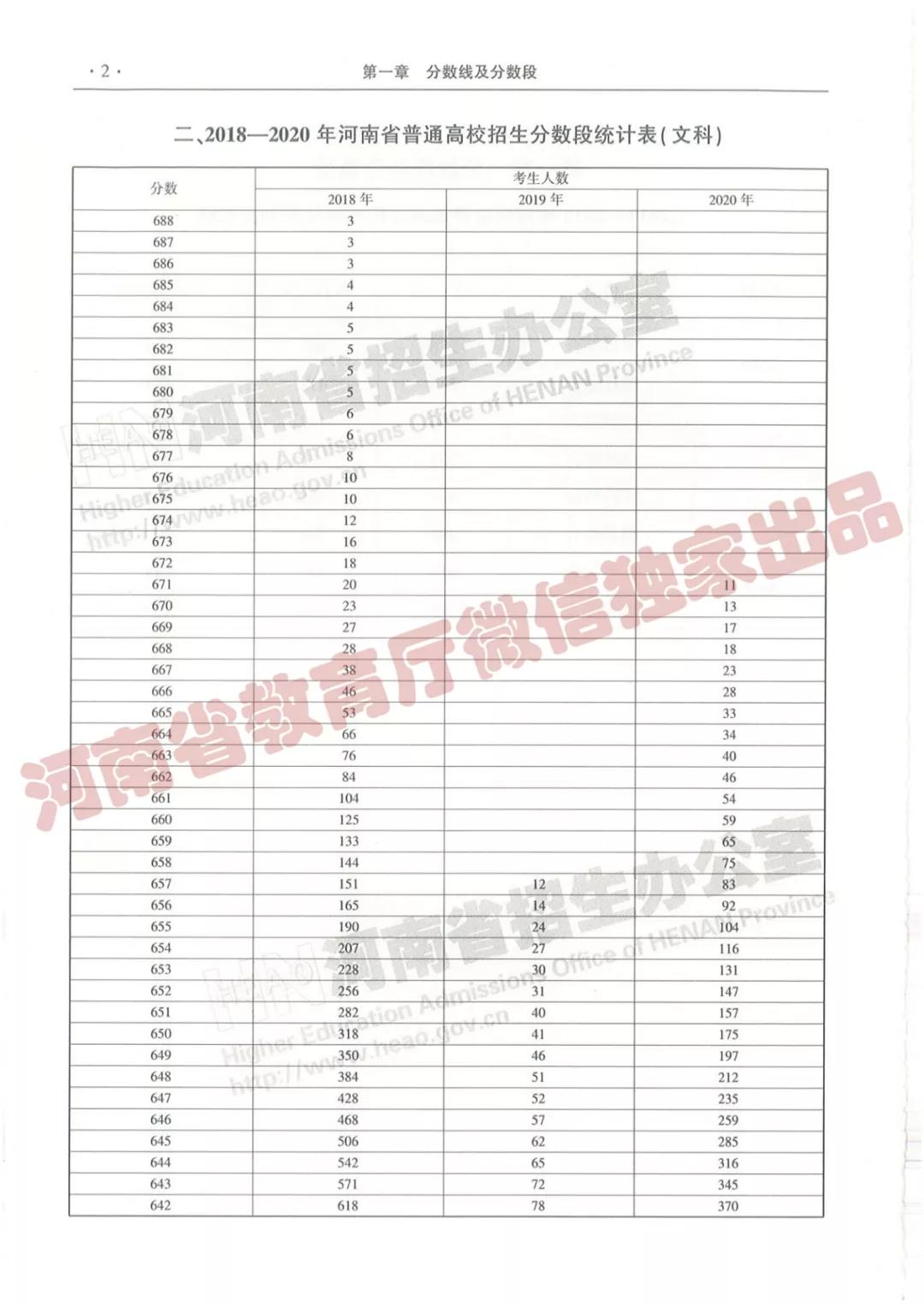 @报志愿必看！河南2018~2020各批高校投档线、位次对照表汇总