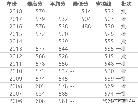 高考必读：吉林师范大学吉林省历年来录取分数线