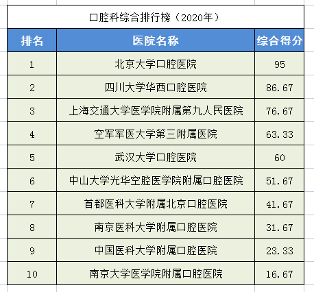 2020中国医院排行榜！28个科室全国前十医院都在这里，求医不迷路