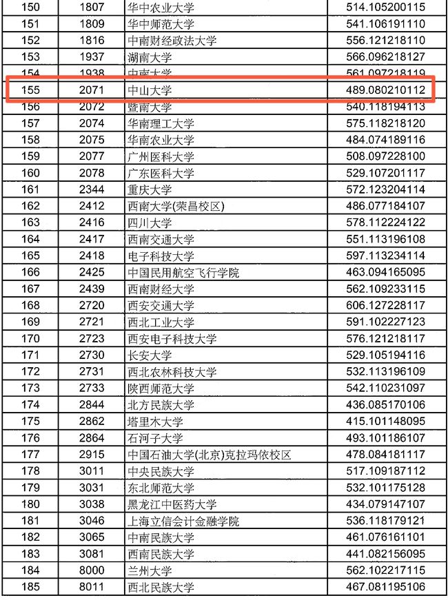 2021高考中山大学遭遇“滑铁卢”？487分上985，准三本生可捡漏