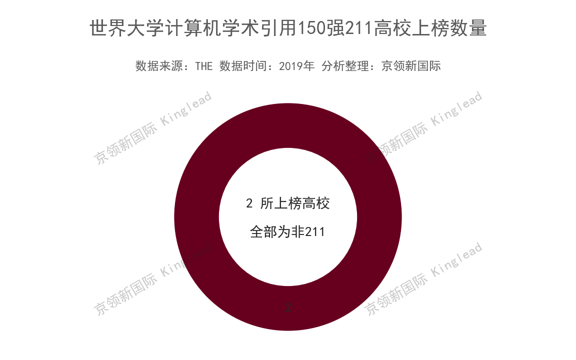 世界大学计算机专业排行，2所中国高校上榜15强