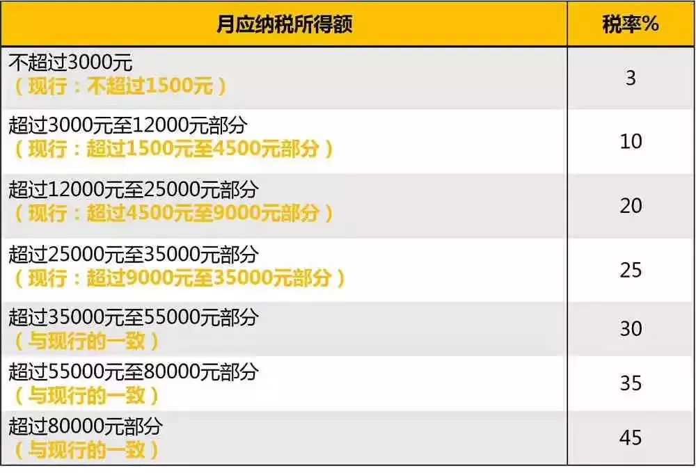 元旦后最新个税实施，如何计算？公式和计算方法都在这里！