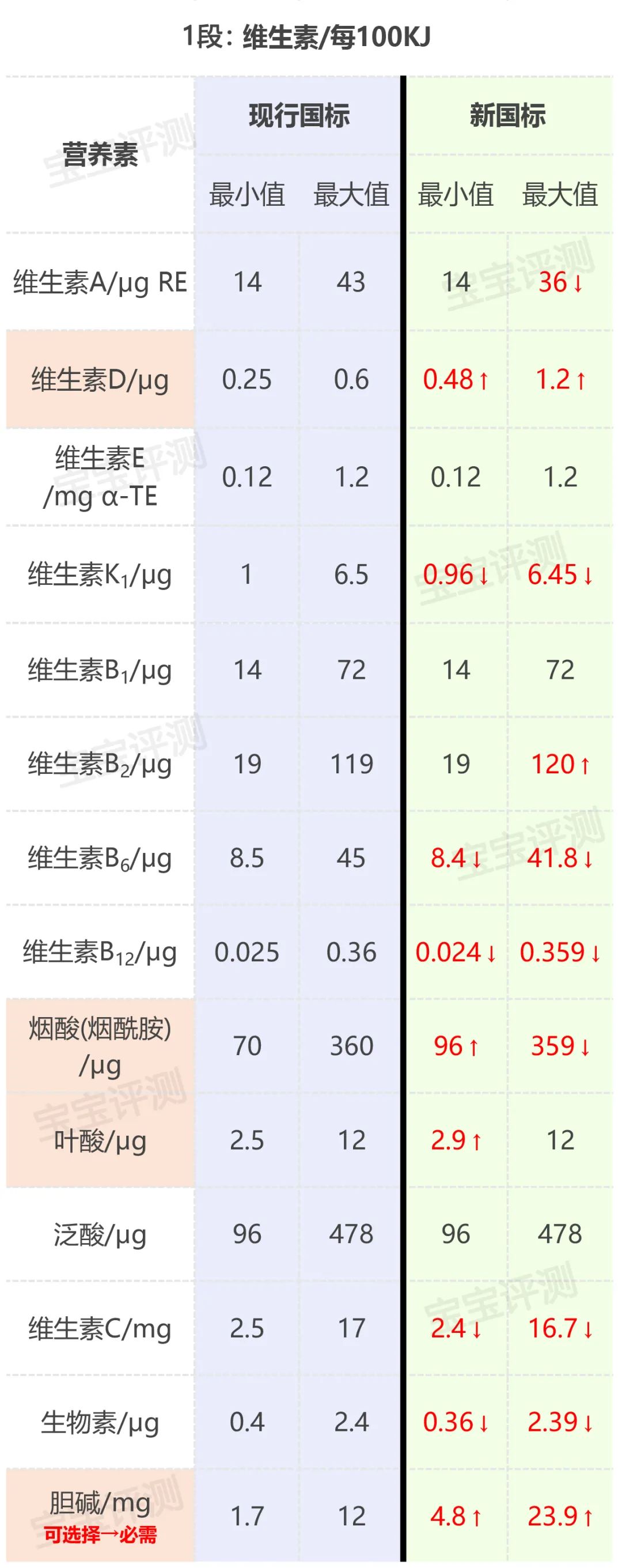 细解婴幼儿奶粉新国标，以后买奶粉要注意这些重大变化