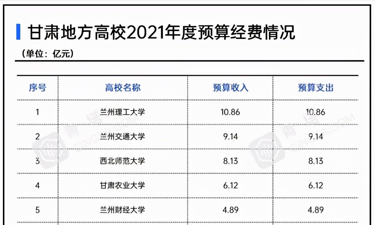 甘肃有哪些大学（2021年甘肃地方高校经费排名）