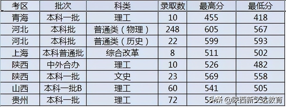 全国53所重点大学各省投档线汇总，哪个省的考生大学难考？