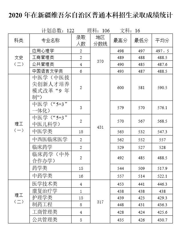 多少分能上天津中医药大学？