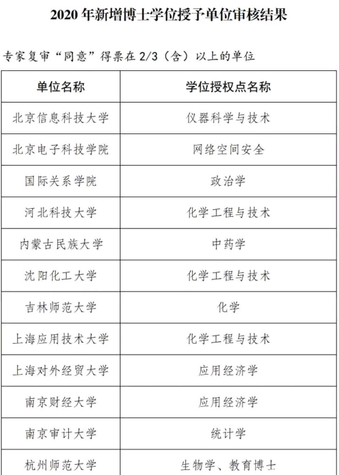 新增博士点出炉：东华理工大学和贵州中医药大学成为最大“赢家”