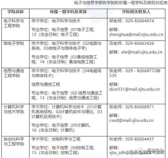 西安交通大学2020年计算机类研究生招生情况汇总