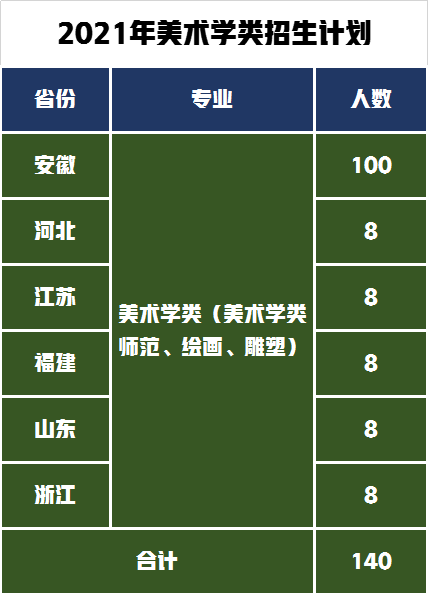 安徽师范大学艺术类录取1100人，2022届艺术专业报考需要多少分？