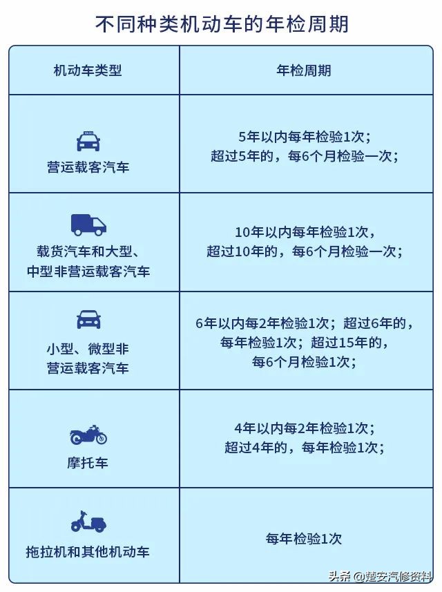 有违章也能通过年检！年检、年审最新变化，车主速看！