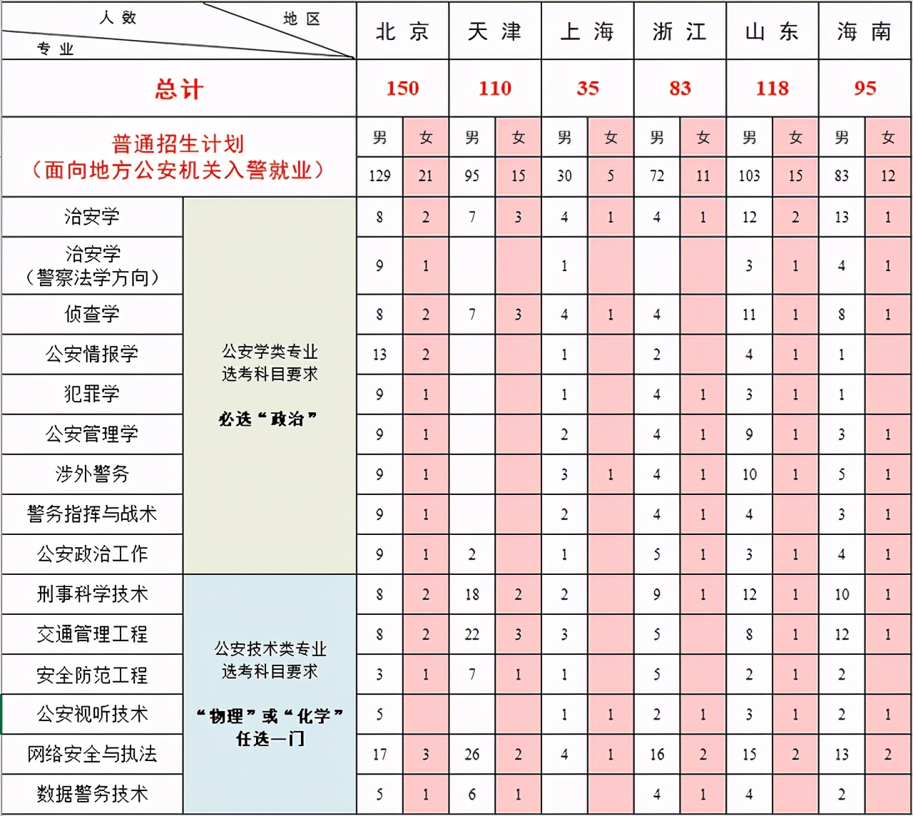 中国人民公安大学2021年本科招生计划公布！附近三年各省录取分数